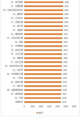 毕业生收入排行榜（毕业生收入排行榜最新）-图3