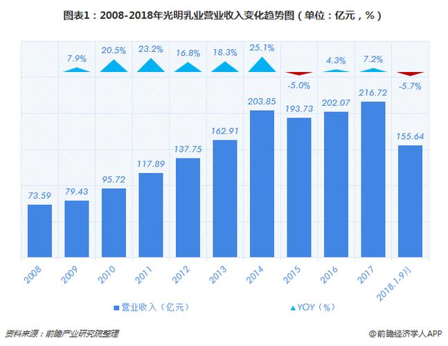 光明乳业收入（光明乳业收入怎么样）-图1