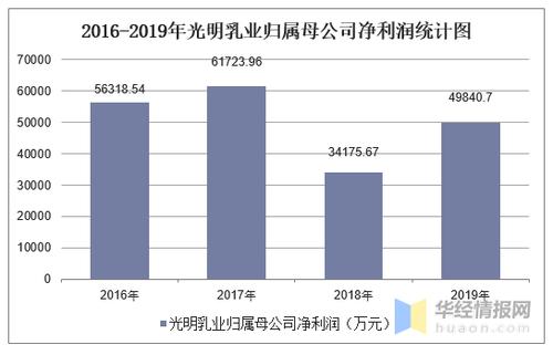 光明乳业收入（光明乳业收入怎么样）-图2