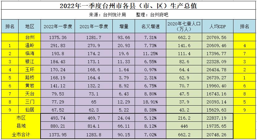 台州月人均收入（台州人均收入2022最新公布）-图3