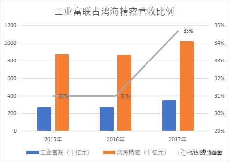 鸿海精密工业收入（鸿海精密2020年全年营收）-图1