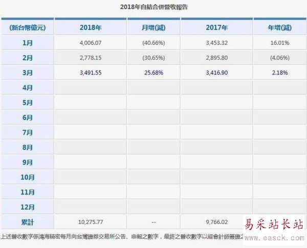 鸿海精密工业收入（鸿海精密2020年全年营收）-图2