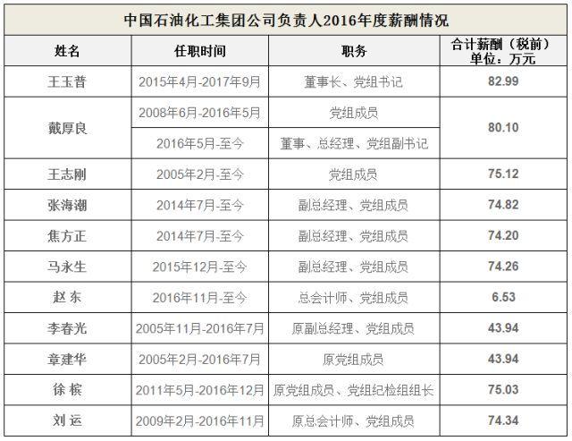 中石化干部收入（中石化干部级别）-图1