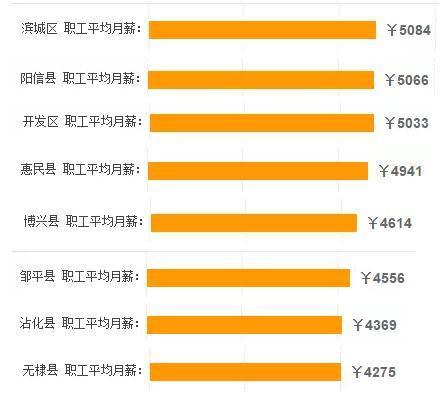 滨州月收入（山东滨州的平均工资是多少）-图1