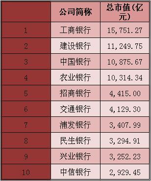 2015银行收入排名（银行业收入排名）-图2