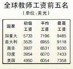 全球网站老师收入（全球老师工资排行）-图2