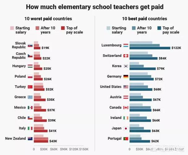 全球网站老师收入（全球老师工资排行）-图3
