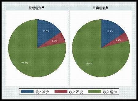 潍坊外卖员月收入（潍坊外卖员月收入有多少）-图2