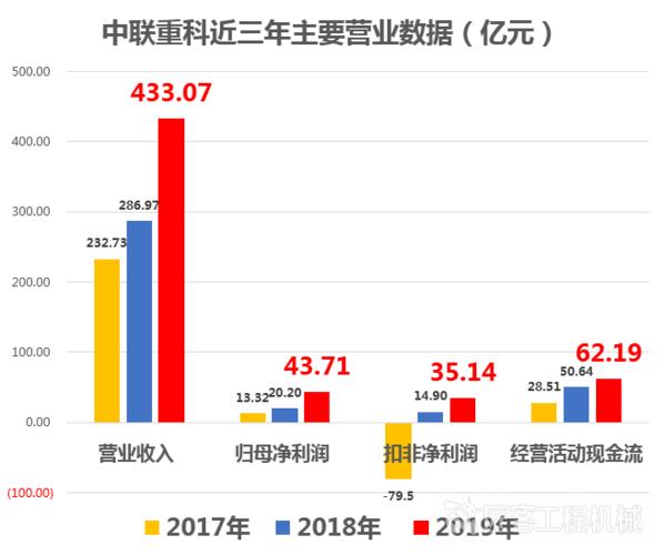 中联2017营业收入（中联业绩）-图1