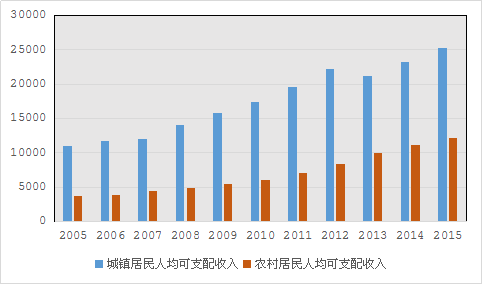 城乡规划收入（城乡规划收入水平）-图2