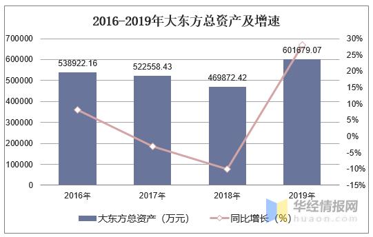 2019东方资产收入（东方资产资产）-图1