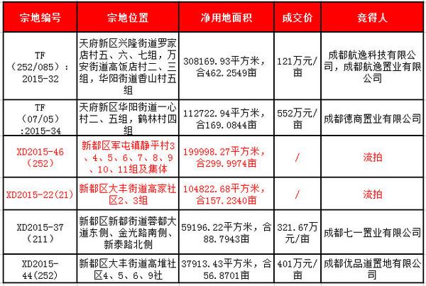 成都新泰销售收入（成都新泰销售收入排名）-图1