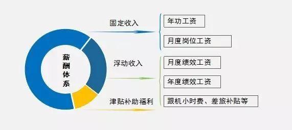 工资收入组成图（工资收入的概念）-图1