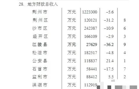 荆州人均收入2015（荆州人均收入2022）-图2