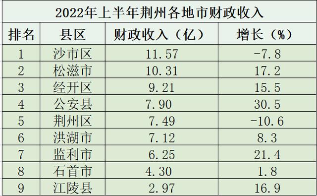 荆州人均收入2015（荆州人均收入2022）-图1