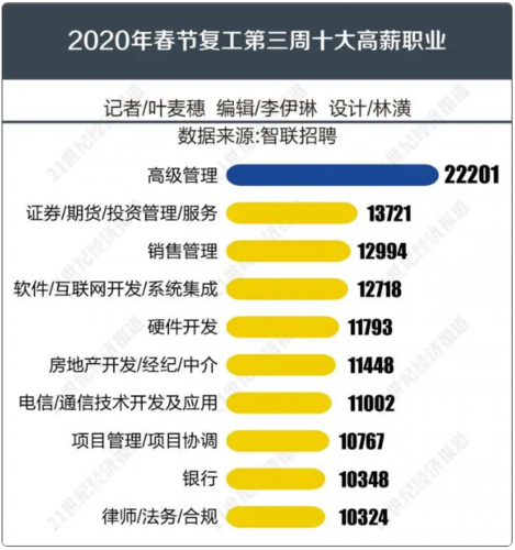 未来高收入职业（未来高薪的职业）-图2