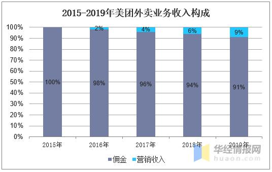 美团北京收入（北京美团外卖收入）-图1