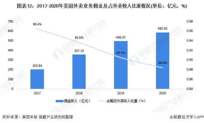 美团北京收入（北京美团外卖收入）-图3