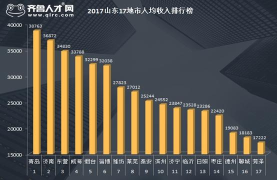 山东人均收入2017（山东人均收入最高的城市）-图1