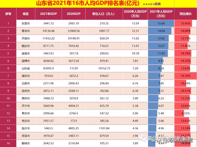 山东人均收入2017（山东人均收入最高的城市）-图2