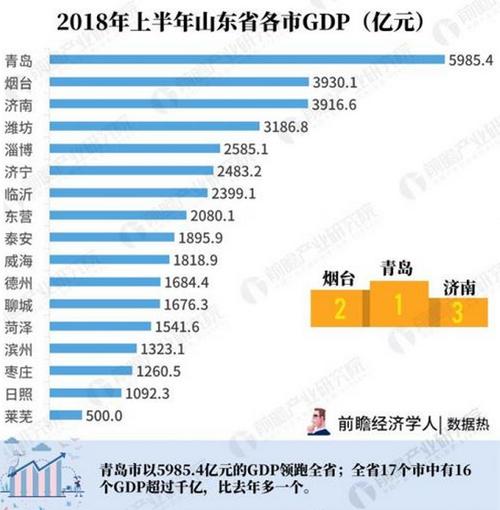 山东人均收入2017（山东人均收入最高的城市）-图3