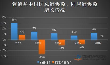 2017肯德基收入（2020肯德基销售额）-图3