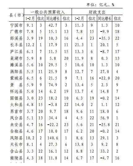 凤阳2017财政收入（凤阳县生产总值）-图2