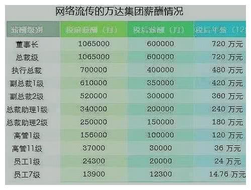 万达经理收入（万达经理级别员工工资）-图1