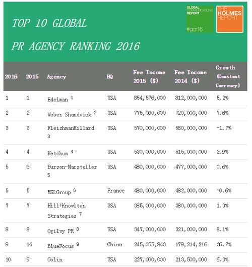 全球公关公司收入（全球排名前十的公关公司）-图1
