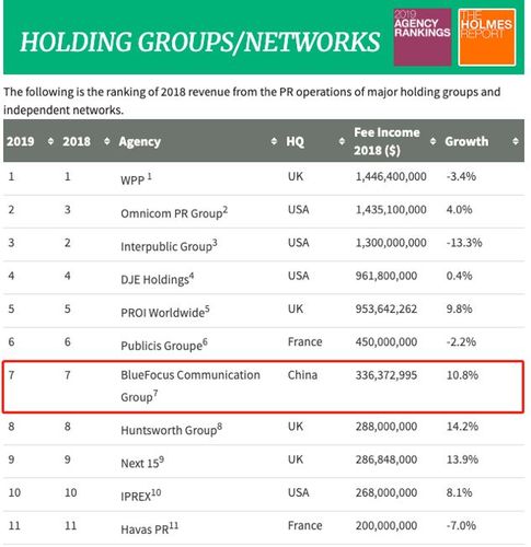 全球公关公司收入（全球排名前十的公关公司）-图3