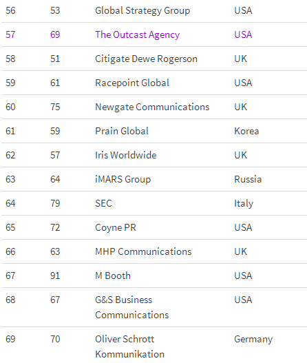 全球公关公司收入（全球排名前十的公关公司）-图2