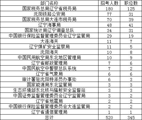 辽宁国税收入（辽宁税收收入）-图2