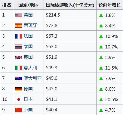 亚洲国家旅游收入（亚洲国家旅游收入排名）-图1