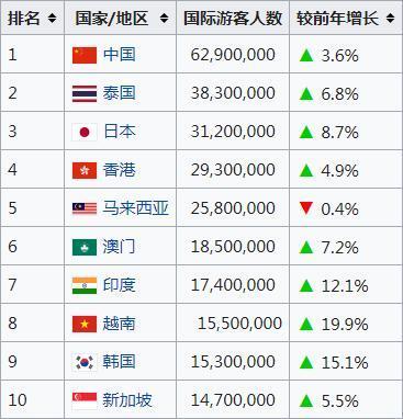 亚洲国家旅游收入（亚洲国家旅游收入排名）-图2