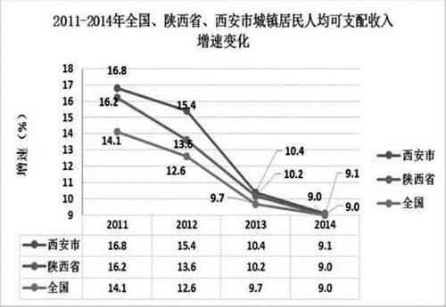 西安收入高吗（西安收入占比）-图1