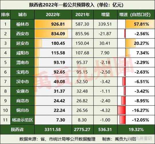 西安收入高吗（西安收入占比）-图3