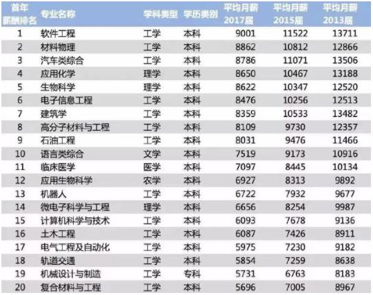 收入高的文科行业（文科收入高的专业排名）-图2