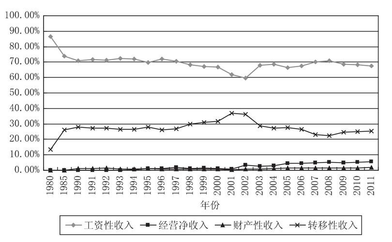 收入分配最为平均（收入分配平均程度曲线）-图1