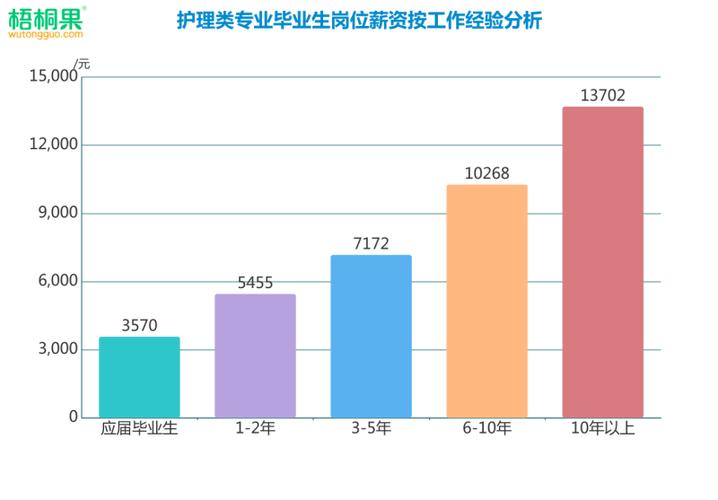 护理专业就业后收入（护理学专业收入）-图1