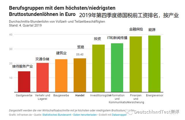 德国高收入岗位（德国各行业工资）-图2