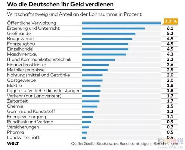 德国高收入岗位（德国各行业工资）-图3