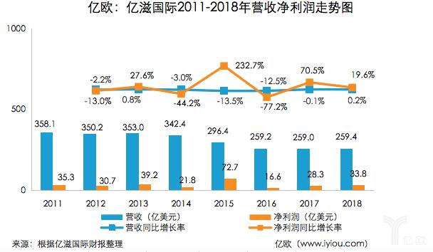 亿滋中国收入（亿滋营收）-图1