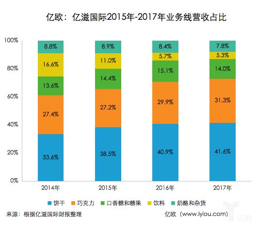 亿滋中国收入（亿滋营收）-图2