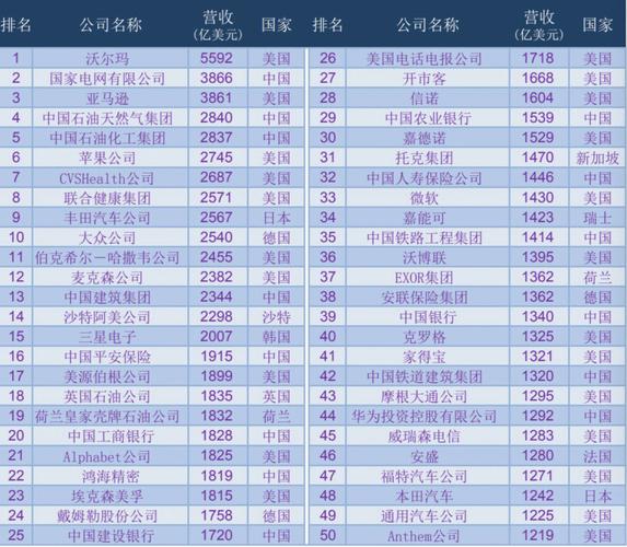 外企500强收入（外企数量排名）-图2