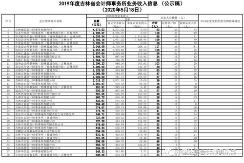 会计师事务所收入排名（吉林省会计师事务所收入排名）-图1