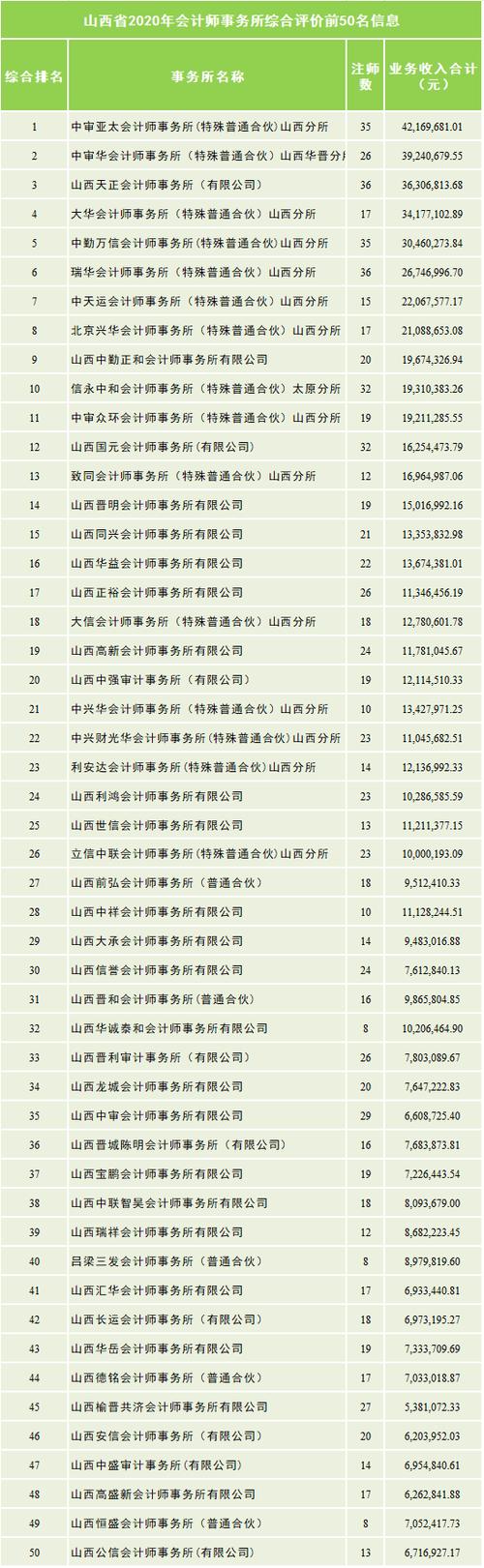 会计师事务所收入排名（吉林省会计师事务所收入排名）-图3