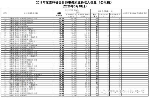 会计师事务所收入排名（吉林省会计师事务所收入排名）-图2