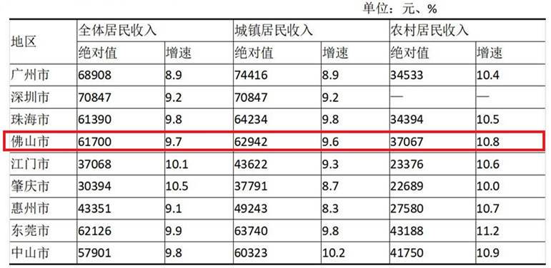 佛山2015平均收入（佛山2021平均收入）-图1