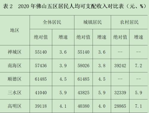 佛山2015平均收入（佛山2021平均收入）-图2