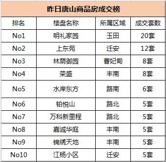 唐山卖楼收入（唐山房地产销售）-图3